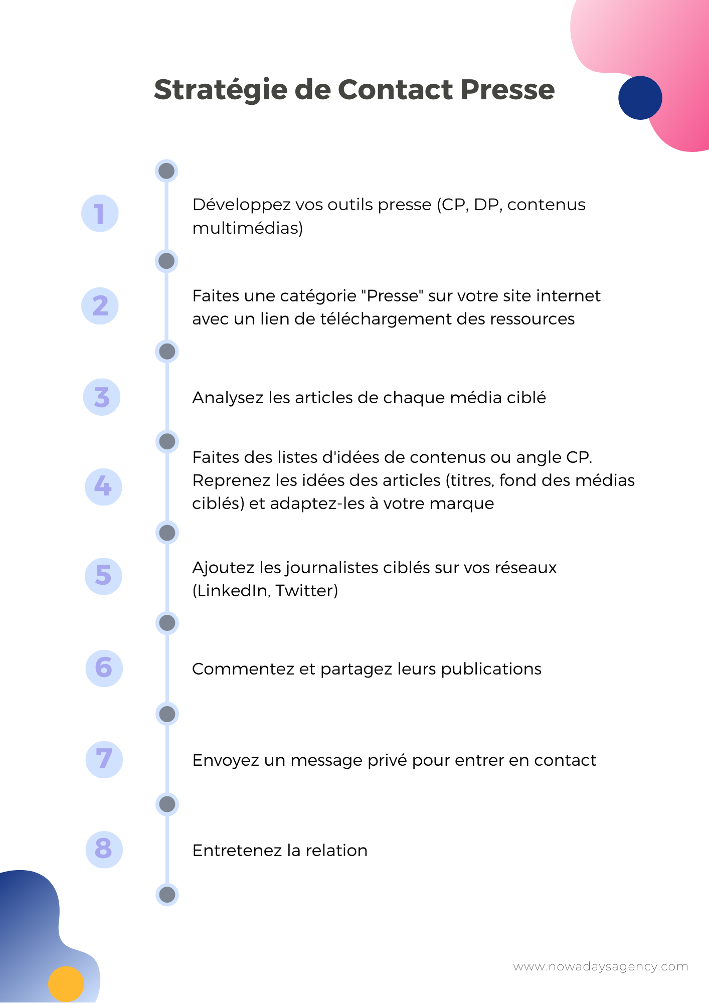 stratégie de contact presse