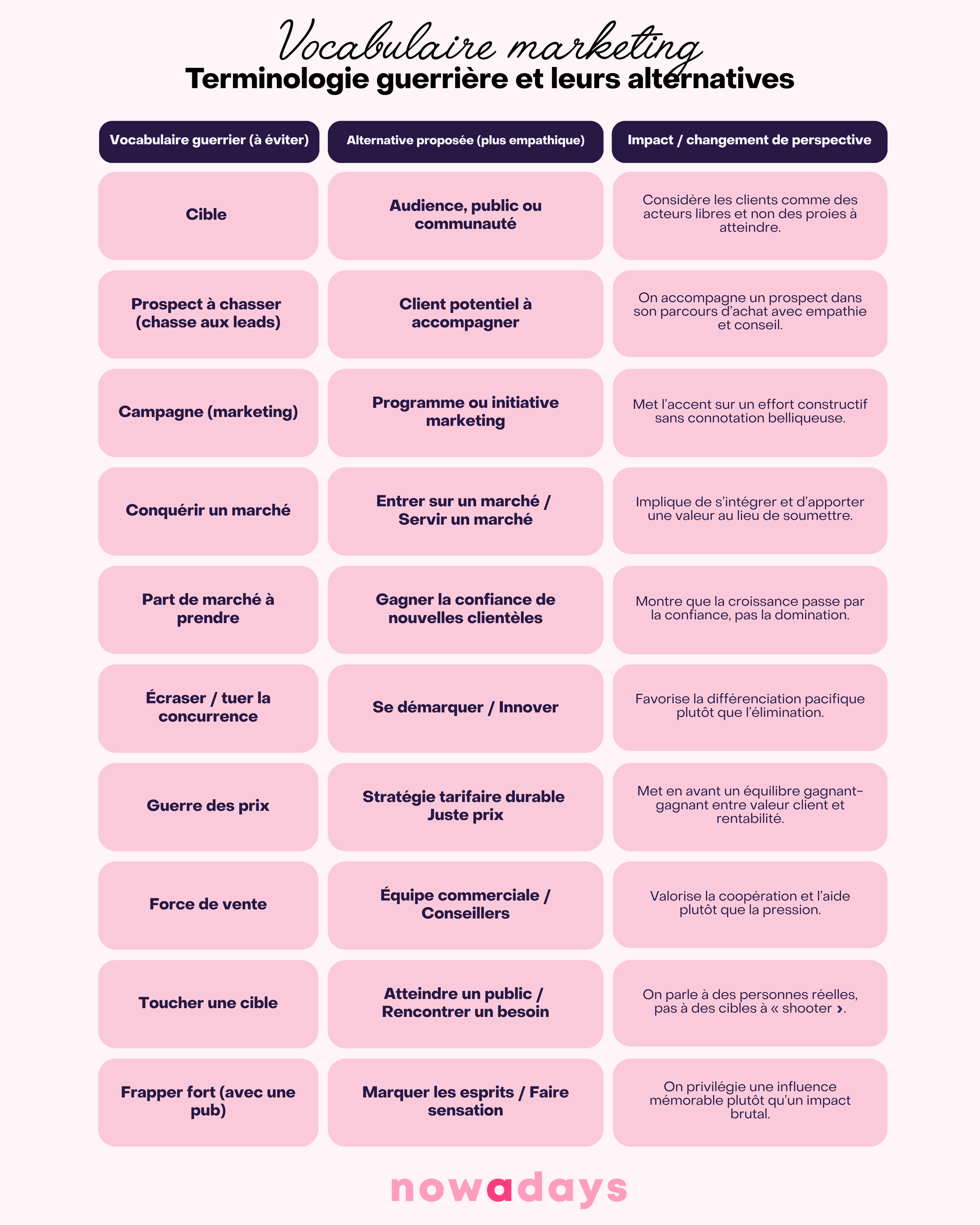 comparatif vocabulaire marketing traditionnel vs marketing humain.